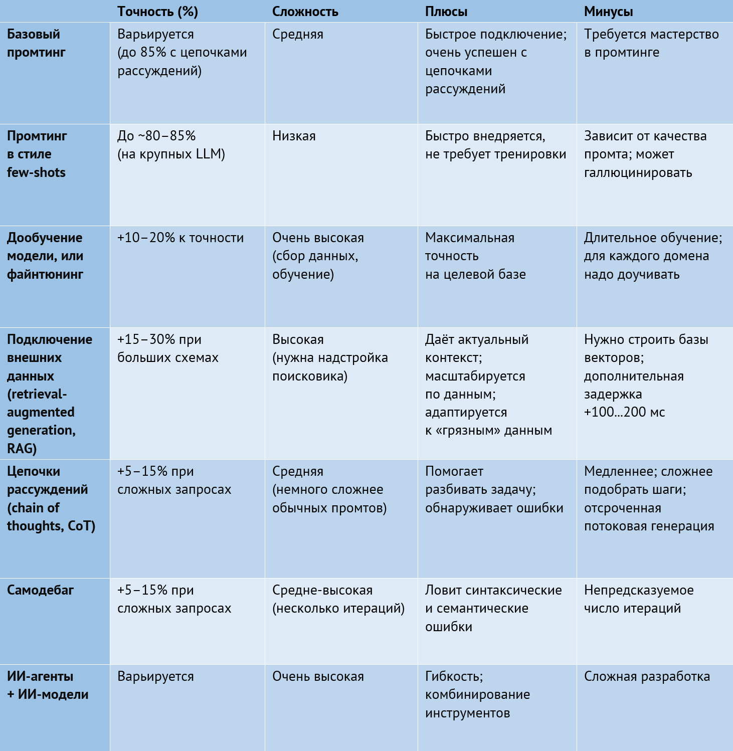 Современные подходы «из текста в SQL»: RAG, CoT и другие хитрости - 3